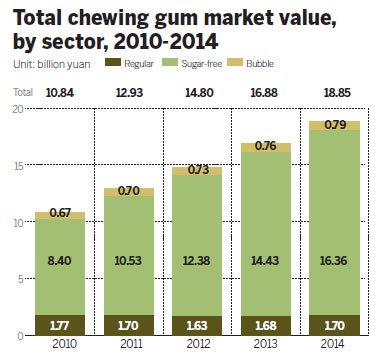 Chewing gum's the next big bubble