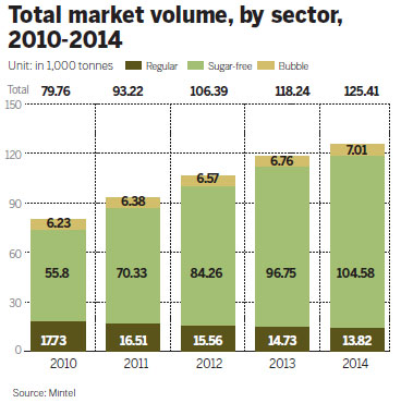 Chewing gum's the next big bubble