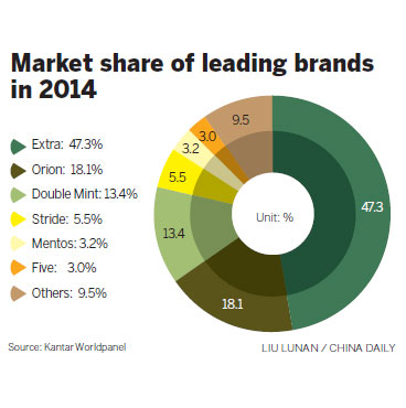 Chewing gum's the next big bubble