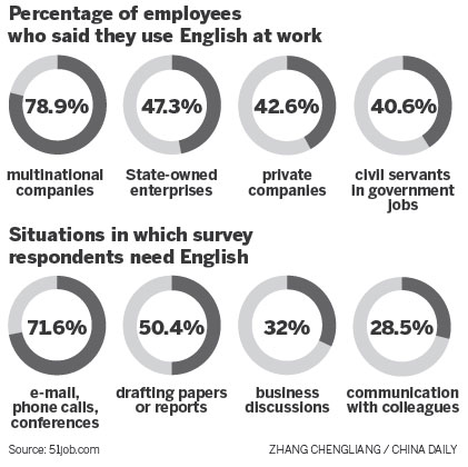 Demand for English-speaking staff members on the increase at workplaces
