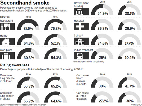 Smoking rate holds steady despite reduction efforts
