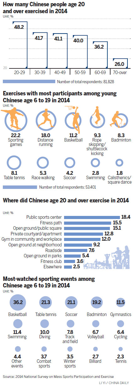 Chinese embrace exercise as lifestyle choice