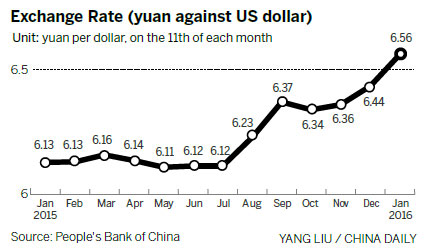 Decline in RMB spurs exchanges