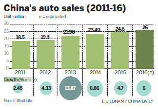 Vehicle sales growth slows down in 2015