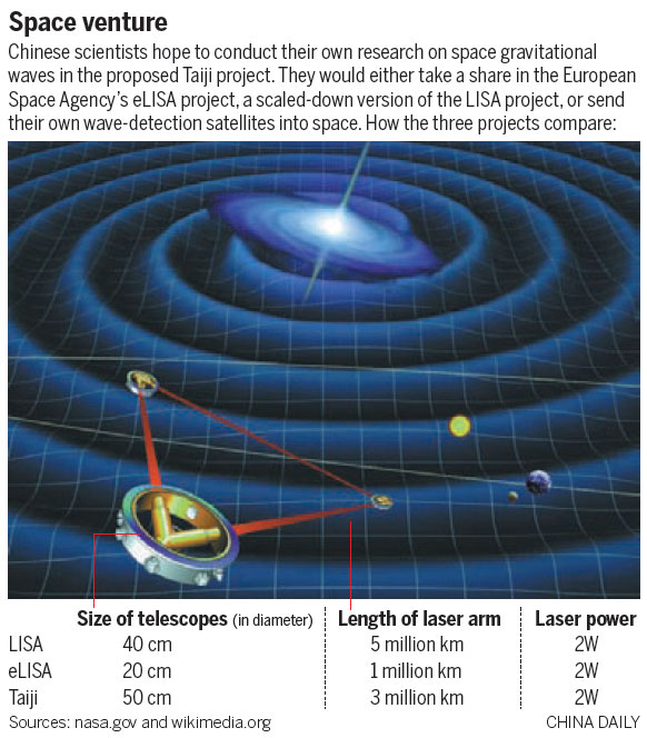 China plans gravitational wave project