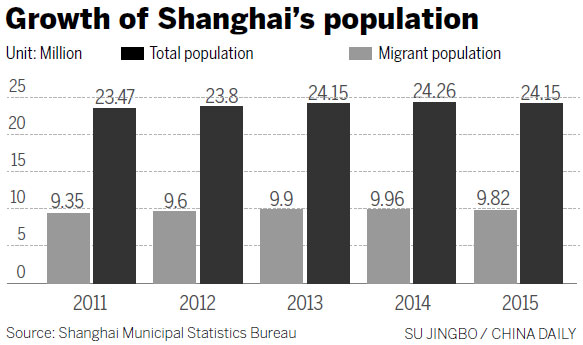 Migrants fewer in Shanghai