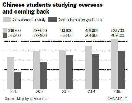 More students returning after overseas studies