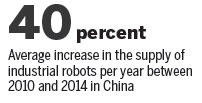 Companies embracing robotics for production efficiency, profit