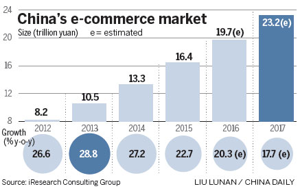 E-commerce law to boost regulation
