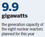 Eight nuclear reactors to be built this year