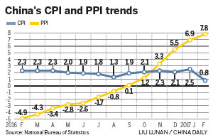 CPI sees its slowest pace in two years
