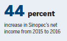 Sinopec sees Q1 profit up 150% on costlier crude