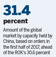Shipper to order 9 container vessels made in China