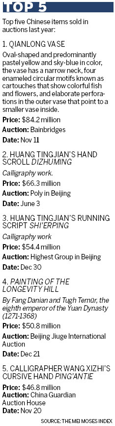 China's art market throws down the hammer