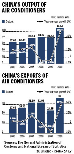 Air conditioner makers bouncing back