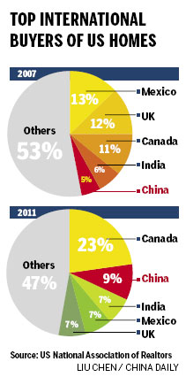 Chinese buyers lining up for US homes