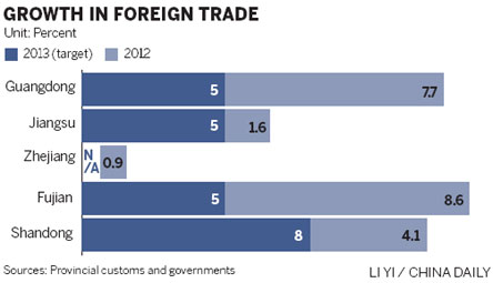 Five key regions set lower trade growth aims