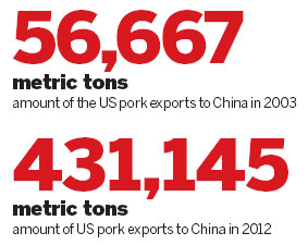 China tightens rules on US pork