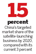Chinese seek greater share of satellite market