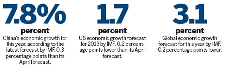 IMF cuts China's, world's growth
