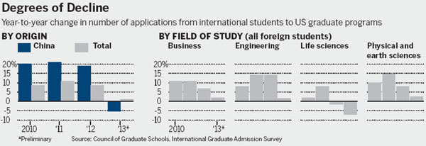 Chinese applications decline at US grad schools
