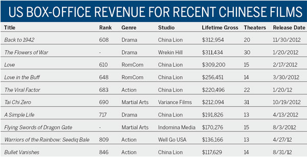 Chinese Films in the US: Not a full house