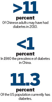Diabetes still on the rise in Chinese adults