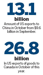 US-China trade hits high, deficit narrows