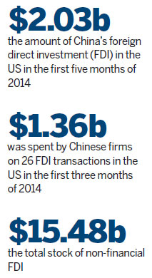 Chinese FDI in US rides in fast track