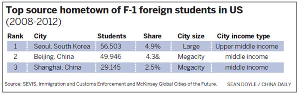 China makes up largest share of foreign students in US