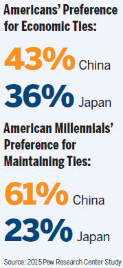 Survey: China bests Japan on economic ties