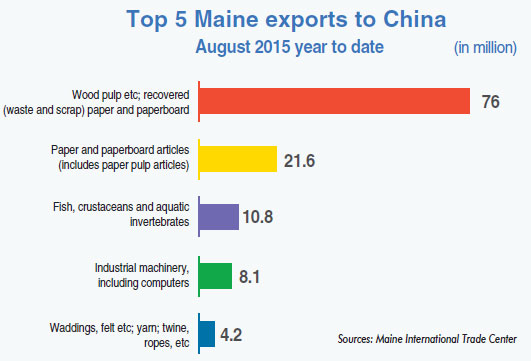 Maine trade groups head to China