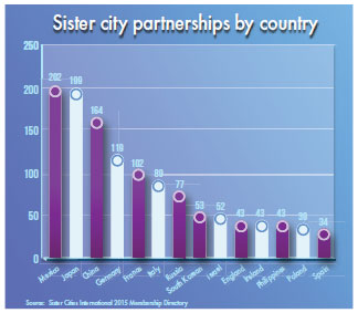 Sister Cities: Siblings' relations are changing