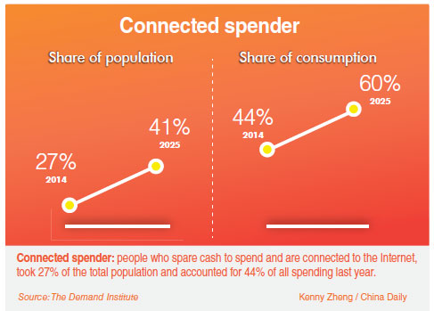 Consumer spending will reach $6.4 trillion by 2025