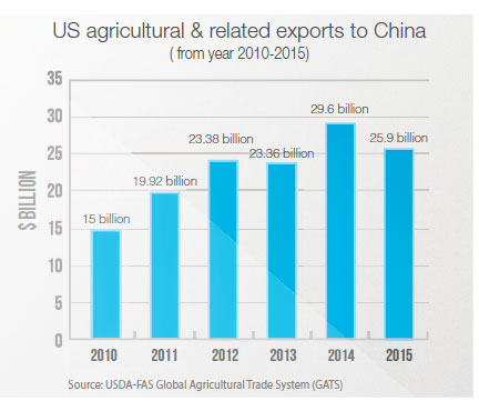 China hungry for US agricultural goods