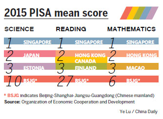 China's students fall in rank on assessment test