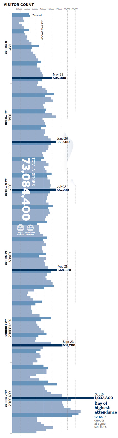 Expo 2010, by numbers