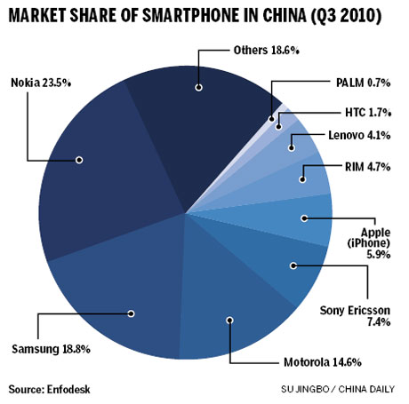 Android drives phone makers