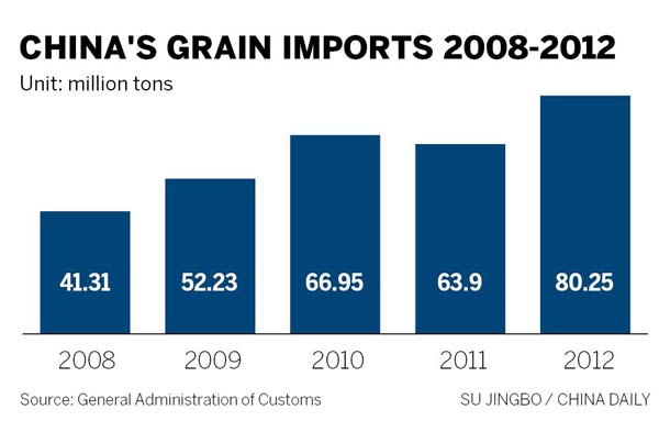 China cultivates plans to boost grain output