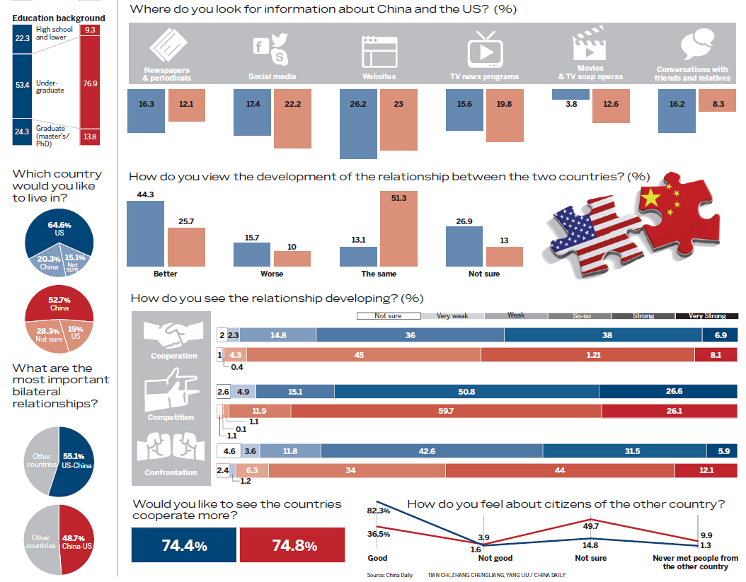 How young Chinese and US adults view relations between the two countries