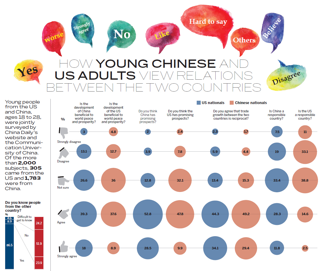 How young Chinese and US adults view relations between the two countries