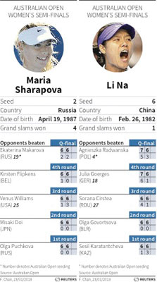 Li Na will beat Sharapova if she believes, says coach