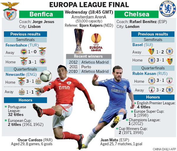 Chelsea and Benfica chase history in Europa showdown