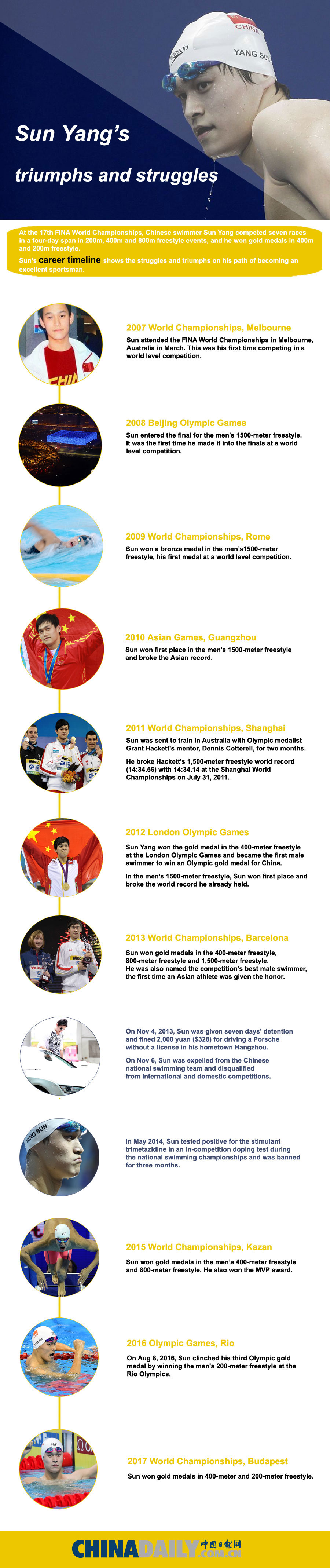 Sun Yang's triumphs and struggles