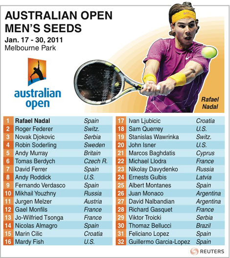 Nadal, Wozniacki lead seeds at Australian Open 2011