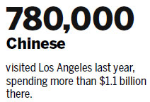 LA sees influx of Chinese visitors