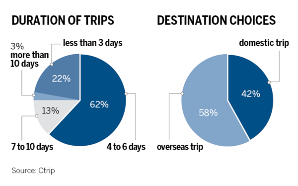 Travel volume spikes during holidays