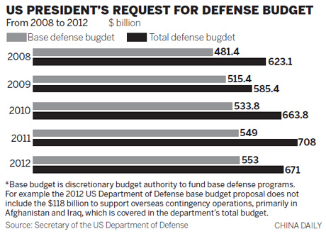 US military budget near record level