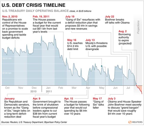 Vote delayed on US debt bill as default date looms