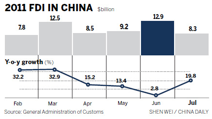 China remains a magnet for FDI